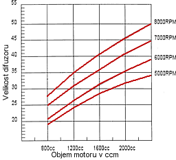 Teorie karburtoru DCOE-graf